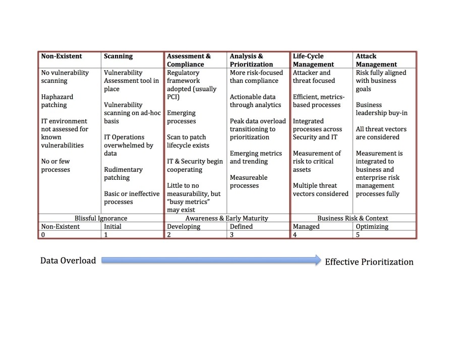 5 Stages Of Vulnerability Management Maturity Model Images 1575